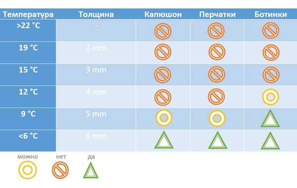 В таблице указаны рекомендации, какой толщины должен быть гидрокостюм и нужны ли капюшон, перчатки и ботинки.